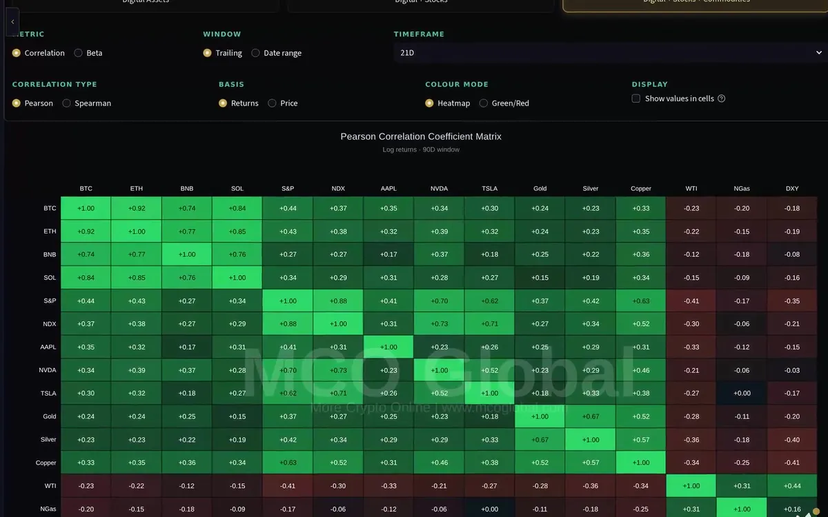 Ansicht im MCO Terminal: Korrelationsmatrix aus Krypto, Indizes, Aktien und Rohstoffen