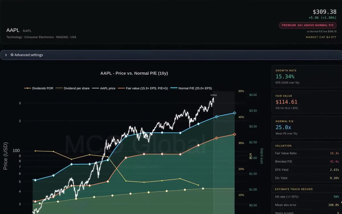 Ansicht im MCO Terminal: Apple-Kurs im Vergleich zu Fair Value und normalen KGV-Bändern über zehn Jahre